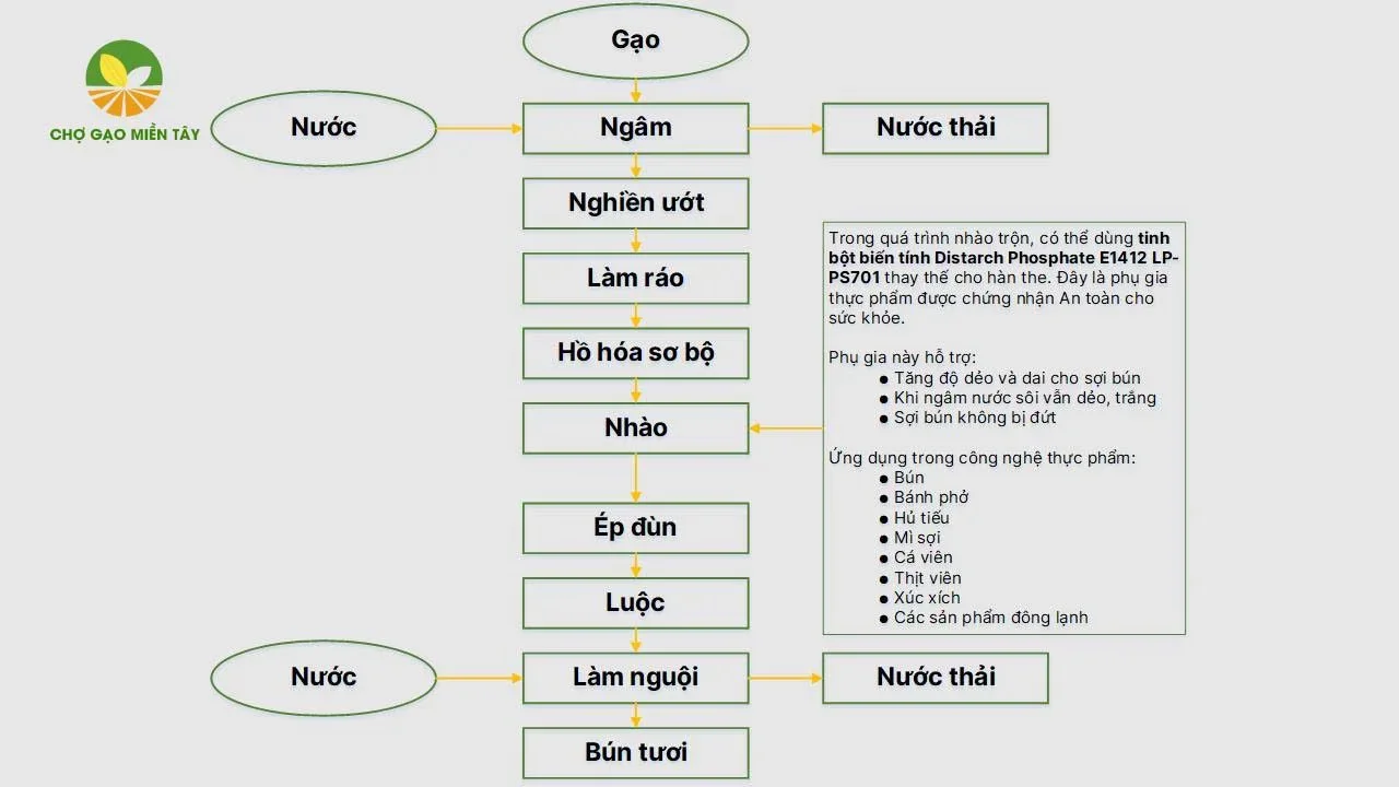 Sơ đồ chi tiết quá trình làm bún gạo tươi
